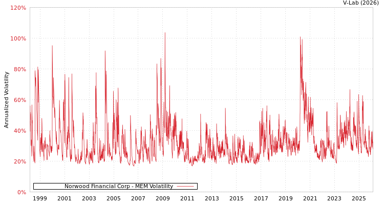 graph of Norwood Financial Corp MEM