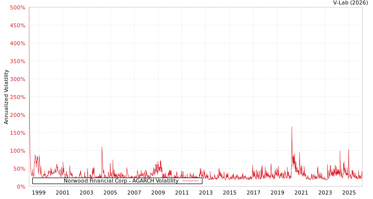 graph of Norwood Financial Corp AGARCH