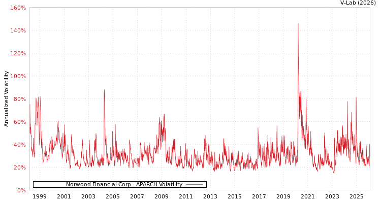 graph of Norwood Financial Corp APARCH