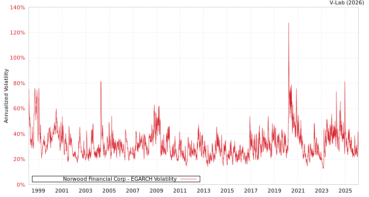 graph of Norwood Financial Corp EGARCH