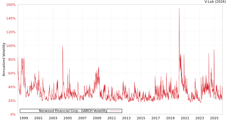 graph of Norwood Financial Corp GARCH