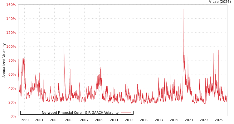 graph of Norwood Financial Corp GJR-GARCH