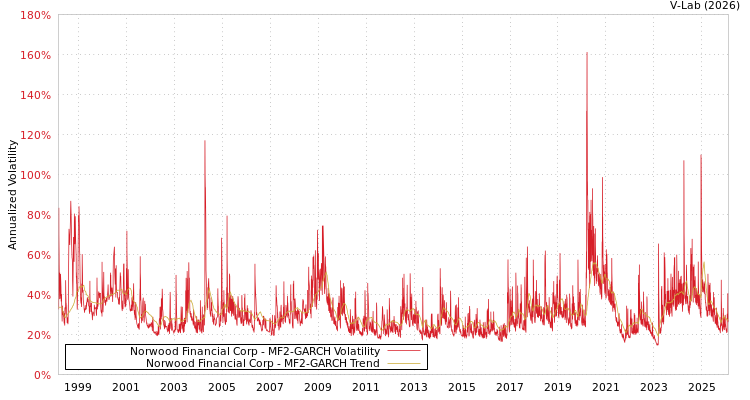 graph of Norwood Financial Corp MF2-GARCH
