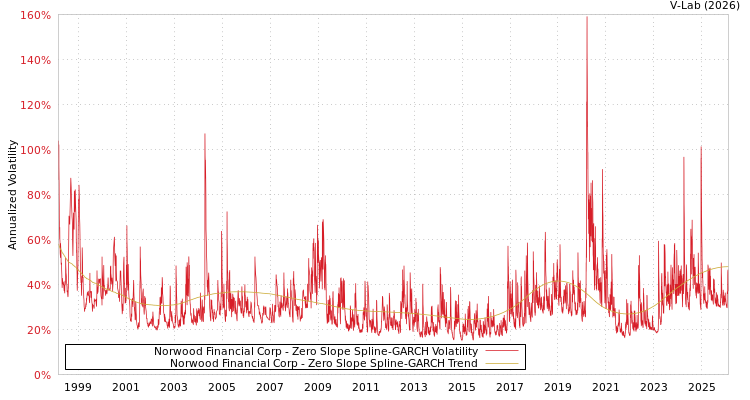 graph of Norwood Financial Corp S0GARCH