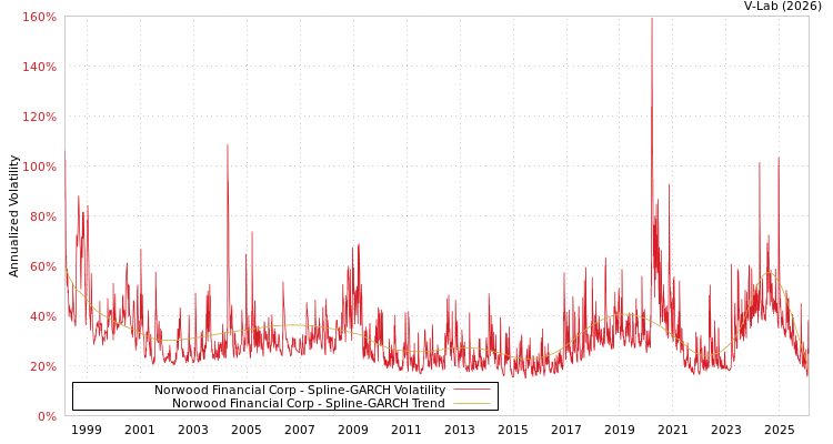 graph of Norwood Financial Corp SGARCH