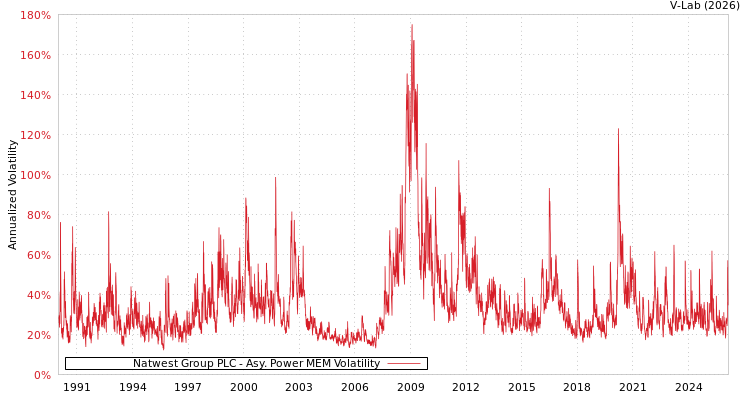 graph of Natwest Group PLC APMEM