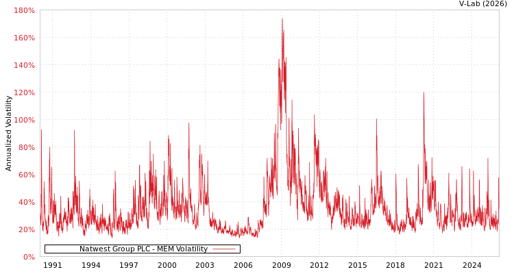 graph of Natwest Group PLC MEM