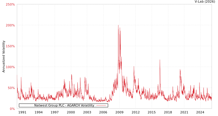 graph of Natwest Group PLC AGARCH