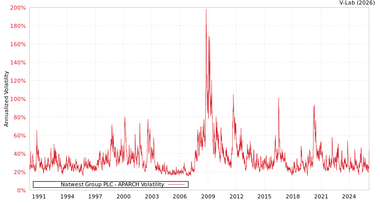 graph of Natwest Group PLC APARCH