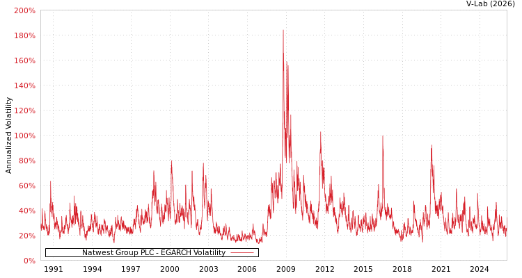 graph of Natwest Group PLC EGARCH