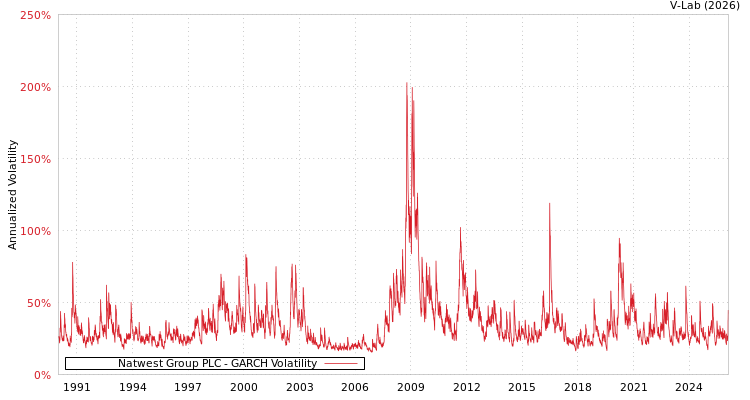 graph of Natwest Group PLC GARCH