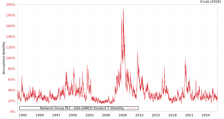 graph of Natwest Group PLC GAS-GARCH-T