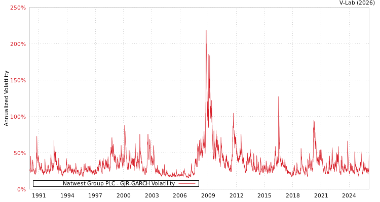 graph of Natwest Group PLC GJR-GARCH