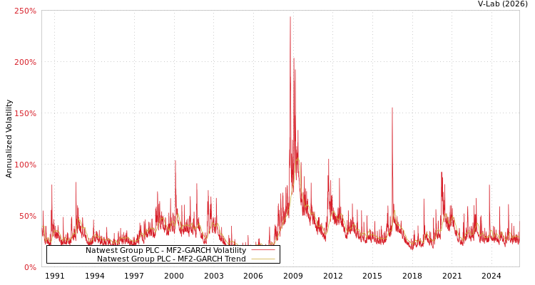 graph of Natwest Group PLC MF2-GARCH