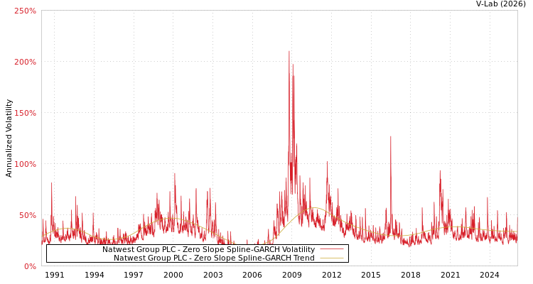graph of Natwest Group PLC S0GARCH