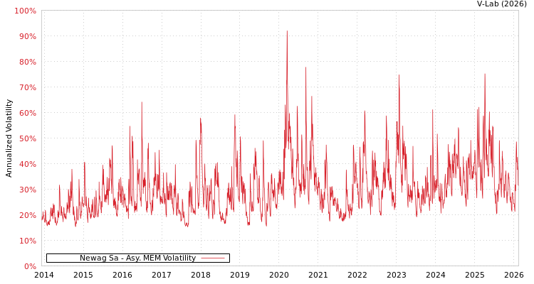 graph of Newag Sa AMEM