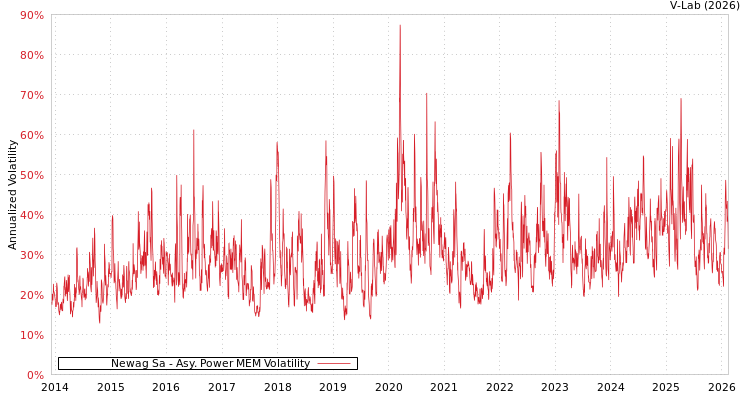 graph of Newag Sa APMEM