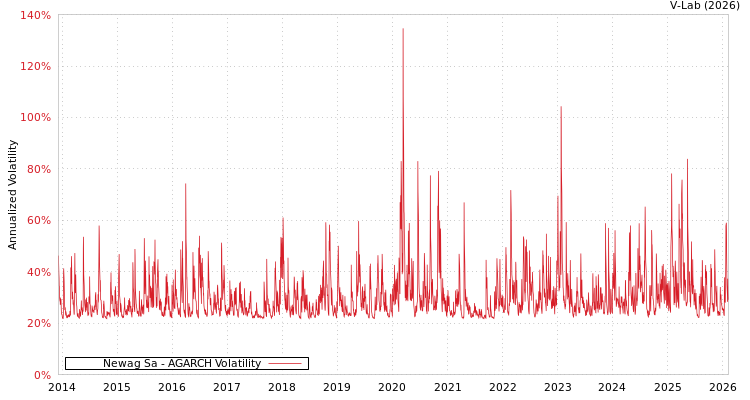 graph of Newag Sa AGARCH