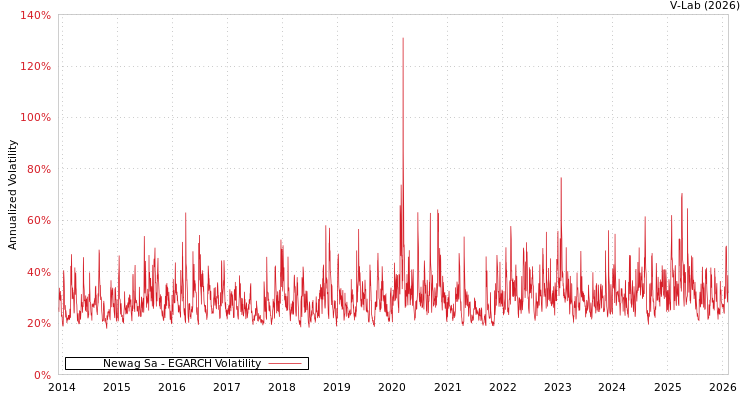 graph of Newag Sa EGARCH