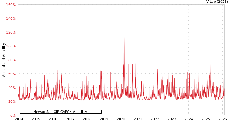 graph of Newag Sa GJR-GARCH