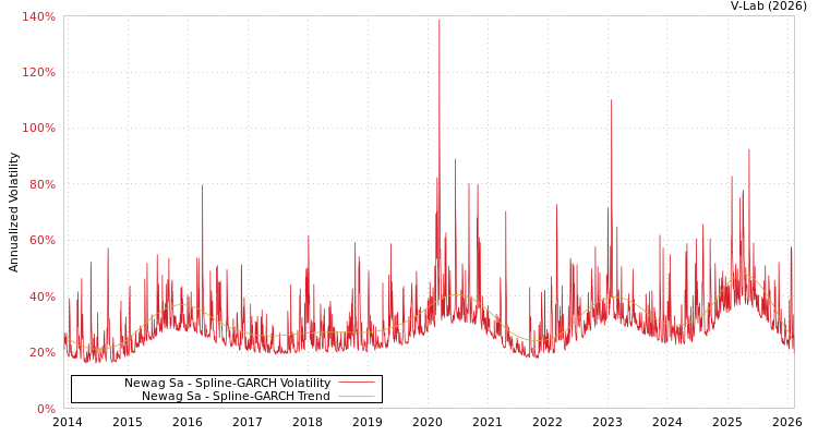 graph of Newag Sa SGARCH