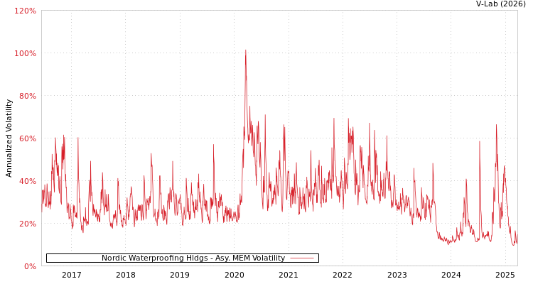 graph of Nordic Waterproofing Hldgs AMEM