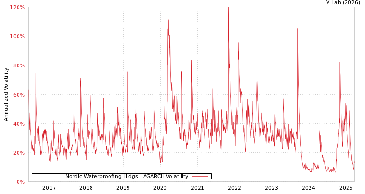 graph of Nordic Waterproofing Hldgs AGARCH