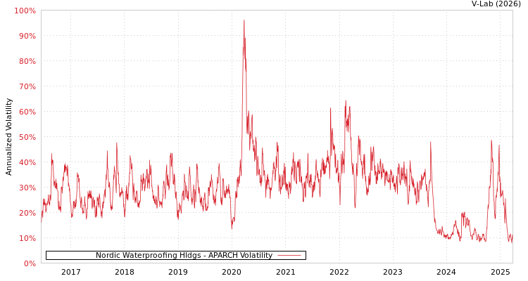 graph of Nordic Waterproofing Hldgs APARCH