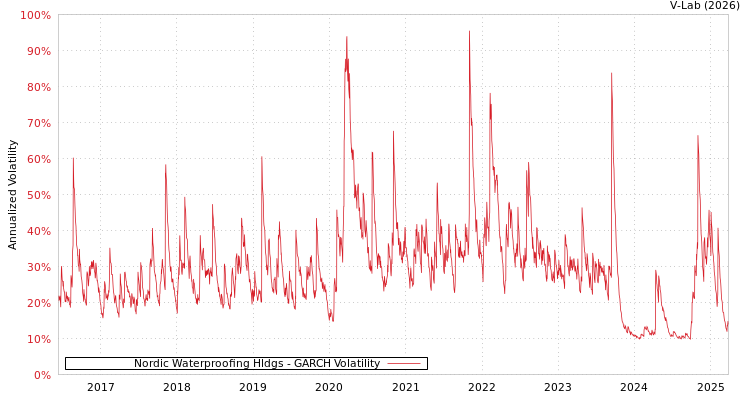 graph of Nordic Waterproofing Hldgs GARCH