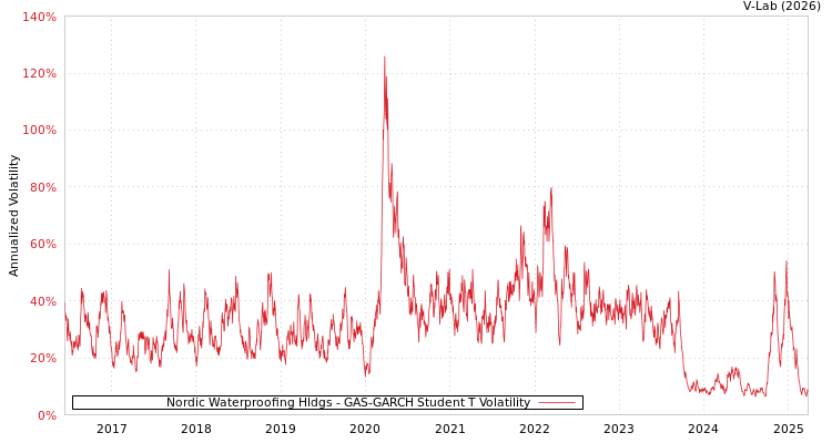 graph of Nordic Waterproofing Hldgs GAS-GARCH-T