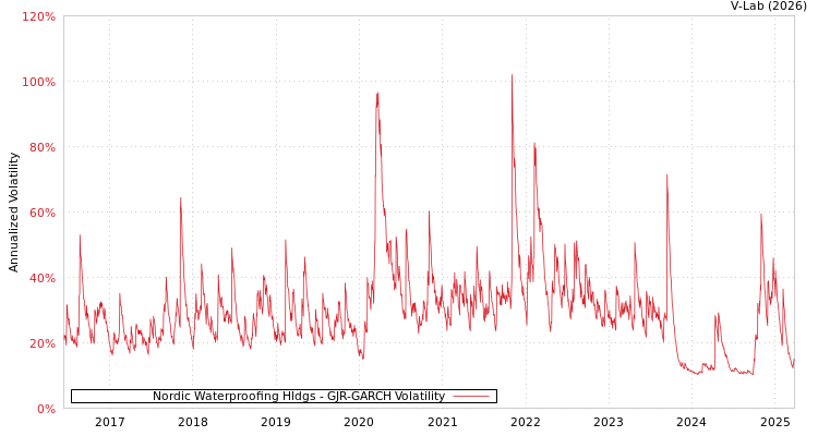 graph of Nordic Waterproofing Hldgs GJR-GARCH