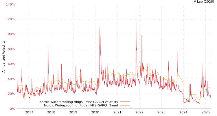 graph of Nordic Waterproofing Hldgs MF2-GARCH