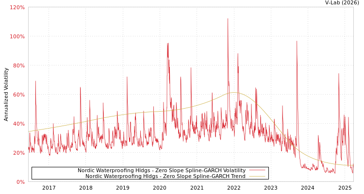 graph of Nordic Waterproofing Hldgs S0GARCH