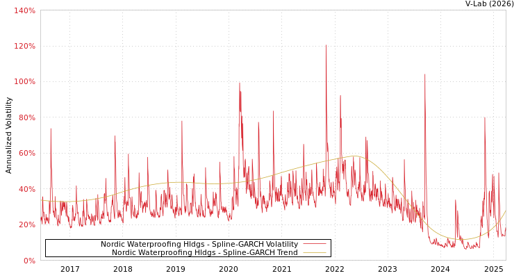 graph of Nordic Waterproofing Hldgs SGARCH