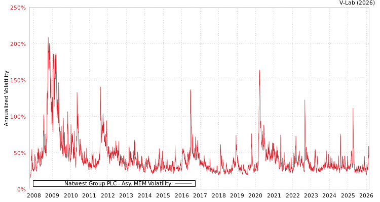 graph of Natwest Group PLC AMEM