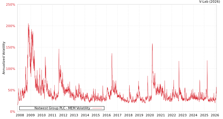 graph of Natwest Group PLC MEM