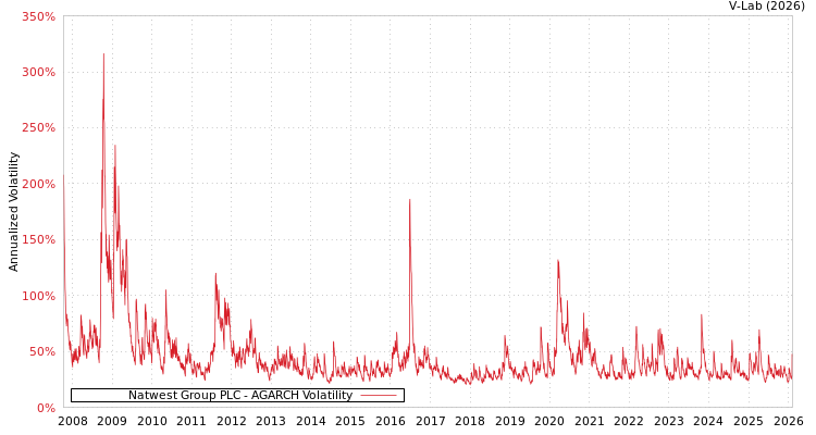graph of Natwest Group PLC AGARCH