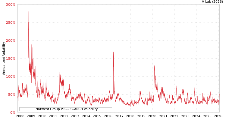 graph of Natwest Group PLC EGARCH