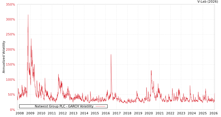 graph of Natwest Group PLC GARCH