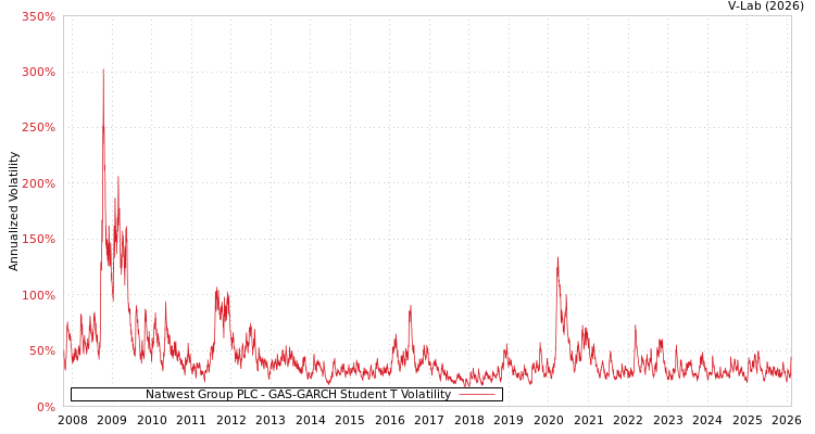 graph of Natwest Group PLC GAS-GARCH-T