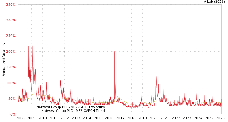 graph of Natwest Group PLC MF2-GARCH