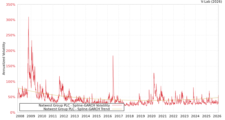 graph of Natwest Group PLC SGARCH
