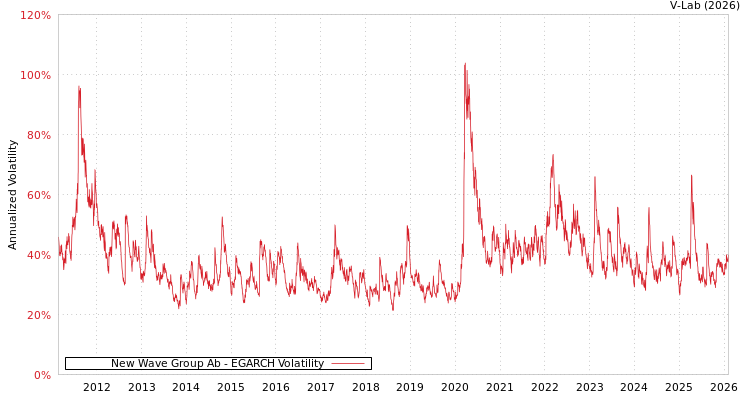graph of New Wave Group Ab EGARCH