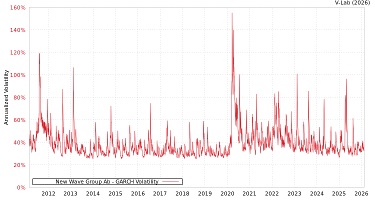 graph of New Wave Group Ab GARCH