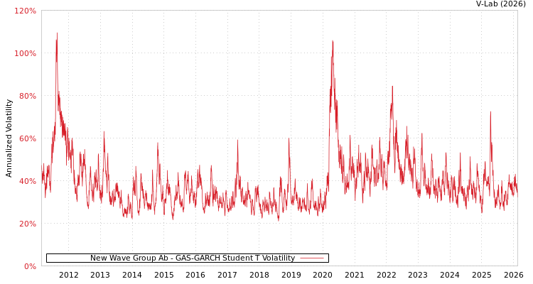 graph of New Wave Group Ab GAS-GARCH-T
