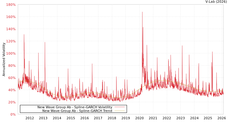 graph of New Wave Group Ab SGARCH