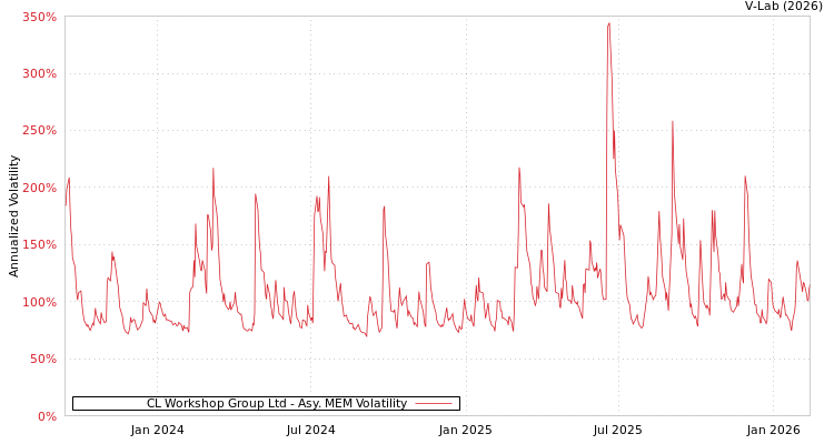 graph of CL Workshop Group Ltd AMEM