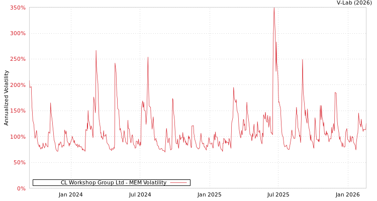 graph of CL Workshop Group Ltd MEM
