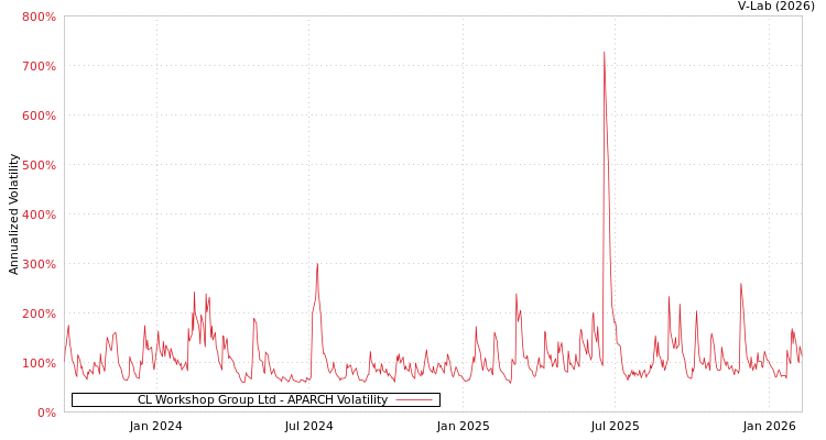 graph of CL Workshop Group Ltd APARCH