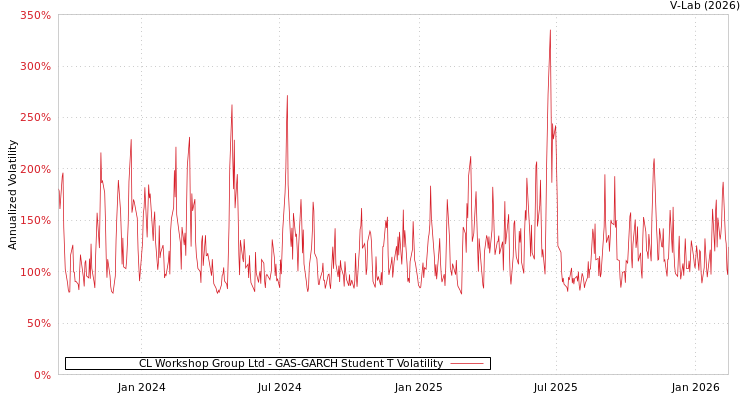 graph of CL Workshop Group Ltd GAS-GARCH-T
